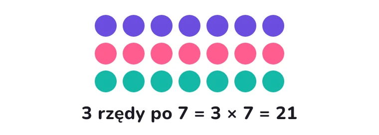 Trzy rzędy po siedem: 3 × 7 = 21