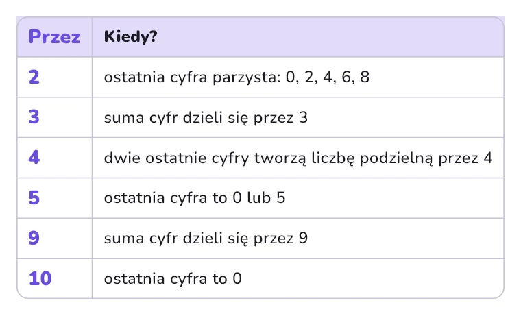 Cechy podzielności przez 2, 3, 4, 5, 9 i 10