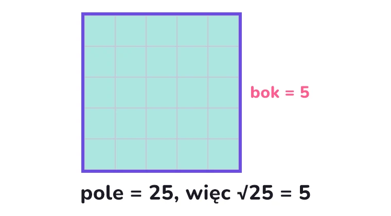 √25 = 5 — bok kwadratu o polu 25