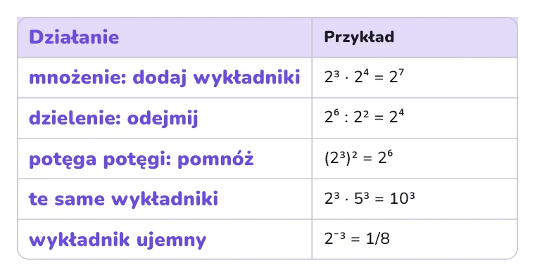 Działania na potęgach na przykładach