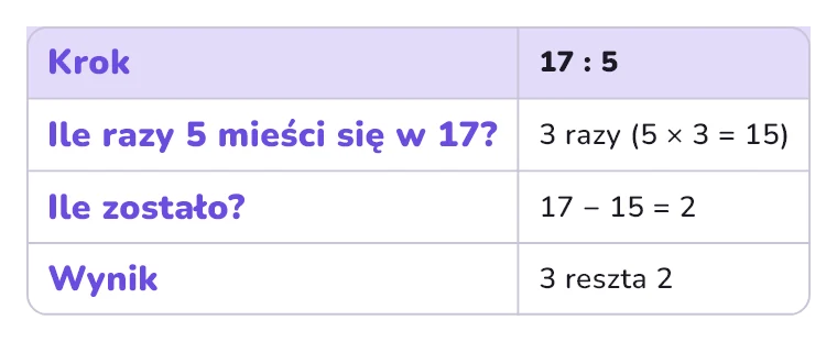 17 podzielić przez 5 z resztą