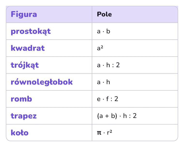 Wzory na pola figur