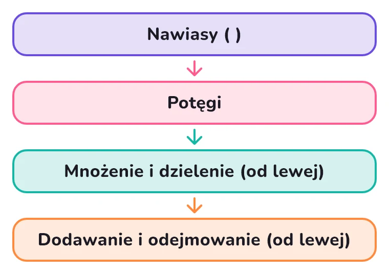 Kolejność działań z nawiasami