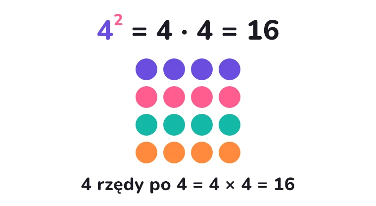 4² = 4 · 4 = 16