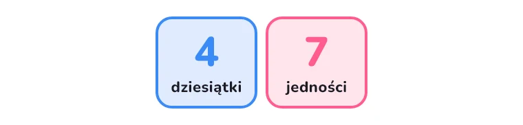 47 to 4 dziesiątki i 7 jedności