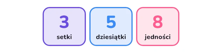 358 w rozkładzie na setki, dziesiątki i jedności