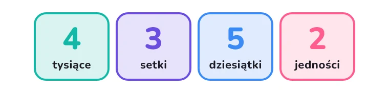 4352 rozłożone na tysiące, setki, dziesiątki i jedności