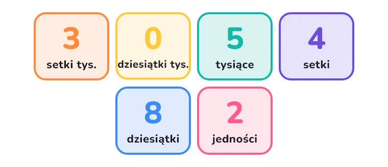 305 482 w rozkładzie na rzędy