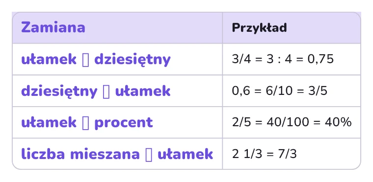 Zamiana zapisów liczb