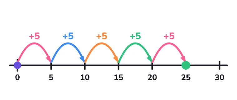 Skoki co pięć: 5, 10, 15, 20, 25