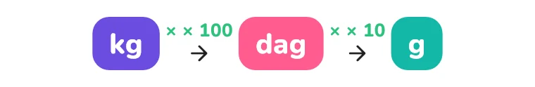 1 kg = 100 dag, 1 dag = 10 g