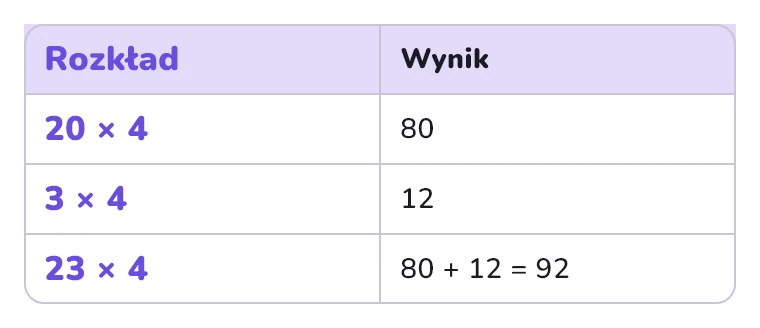 23 razy 4 rozłożone na części