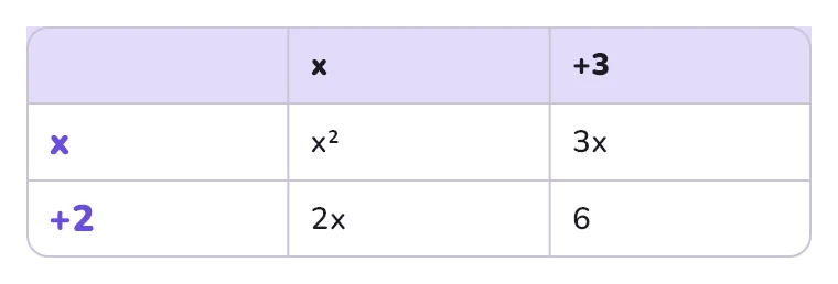 (x + 2)(x + 3) = x² + 5x + 6