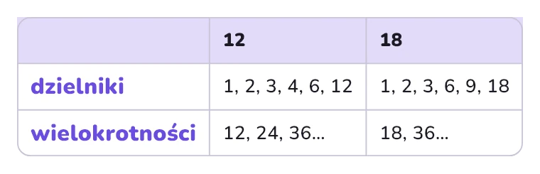 Dzielniki i wielokrotności liczb 12 i 18