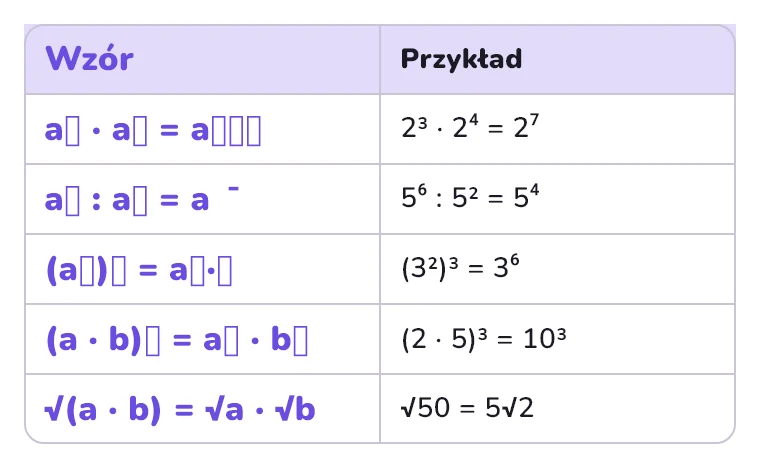 Wzory na działania na potęgach i pierwiastkach