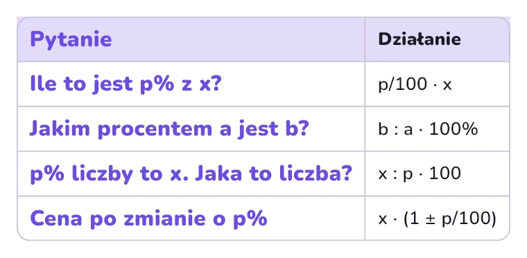 Rodzaje zadań z procentami