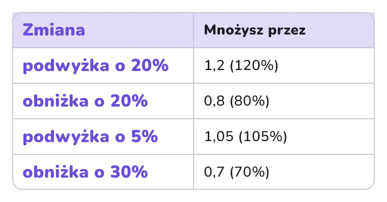 Przez co mnożyć przy podwyżce i obniżce