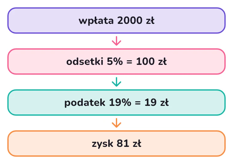 Od lokaty do zysku po podatku