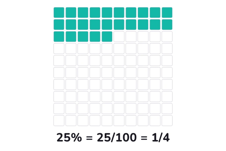 25% = 25/100 = 1/4