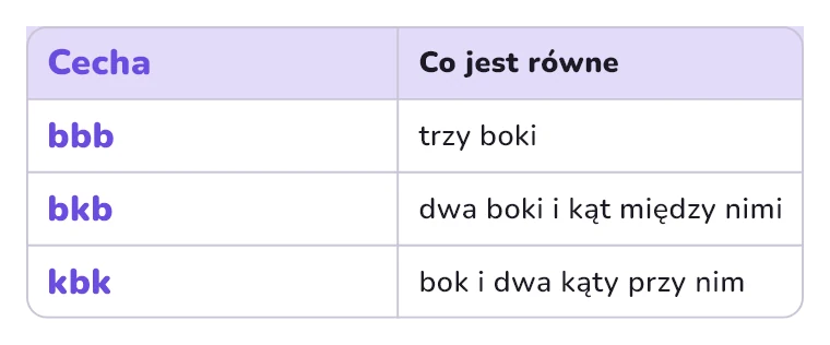 Cechy przystawania trójkątów