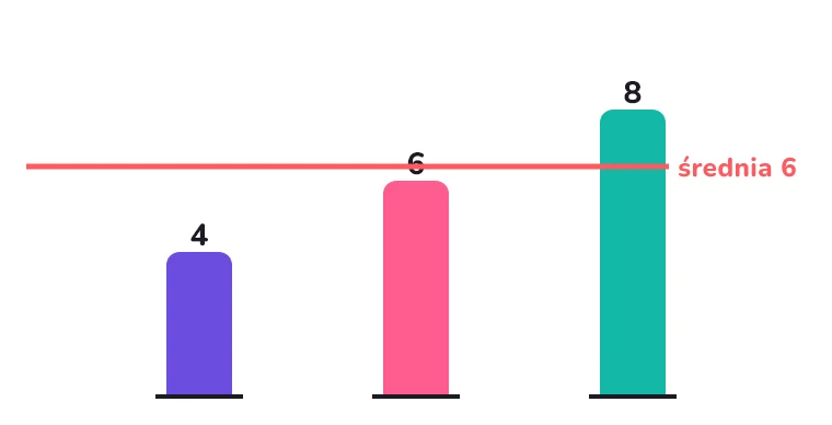 Słupki 4, 6, 8 i średnia 6
