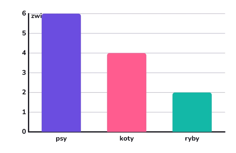 Diagram: psy 6, koty 4, ryby 2