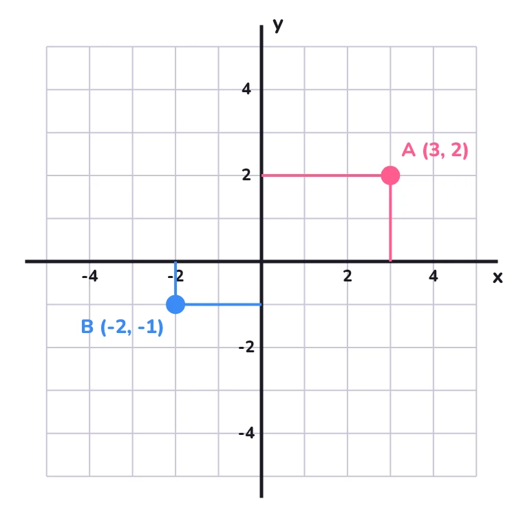 Punkty A(3, 2) i B(−2, −1)