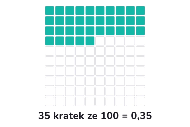 35 kratek ze 100 = 0,35