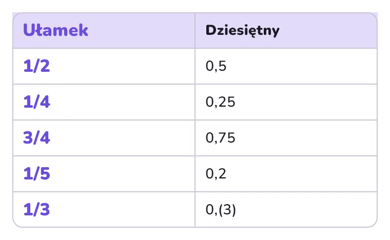 Popularne ułamki i ich zapisy dziesiętne