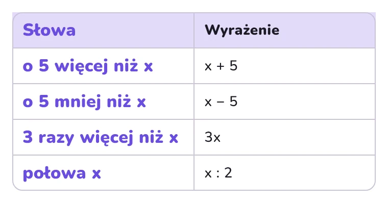 Słowa i wyrażenia algebraiczne