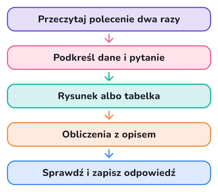 Plan pracy nad zadaniem egzaminacyjnym
