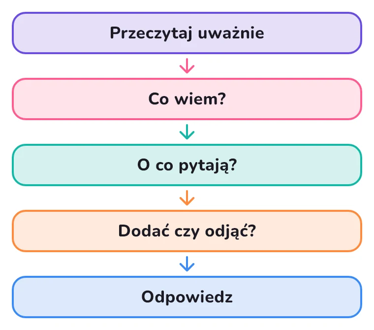 Plan rozwiązania zadania
