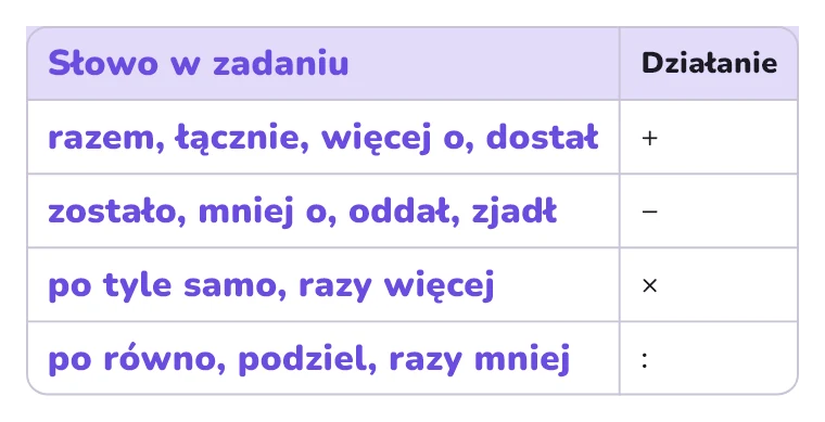 Słowa, które podpowiadają działanie
