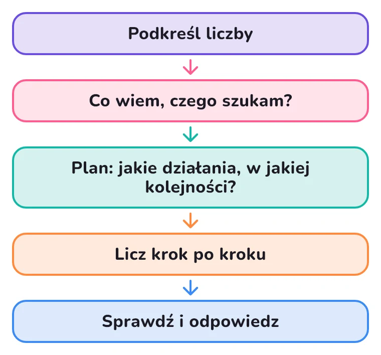 Plan zadania w kilku krokach