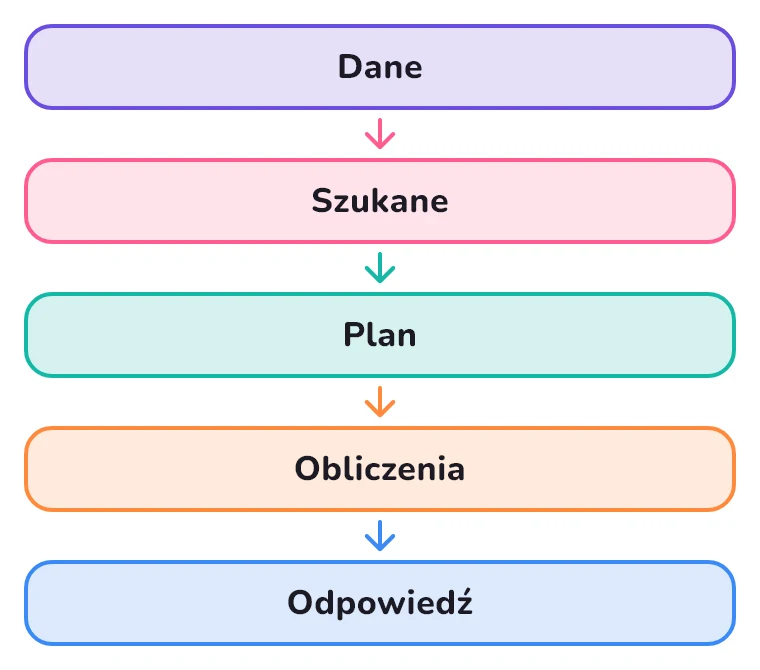 Dane, szukane, plan, obliczenia, odpowiedź