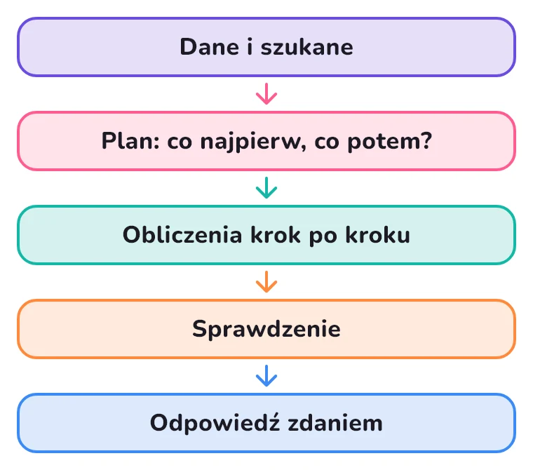 Plan zadania wieloetapowego