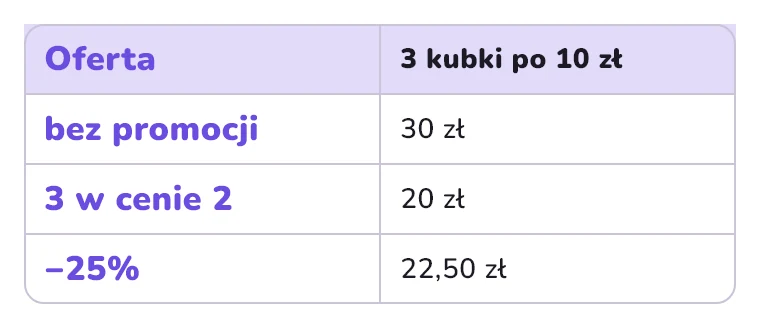 Porównanie ofert na trzy kubki